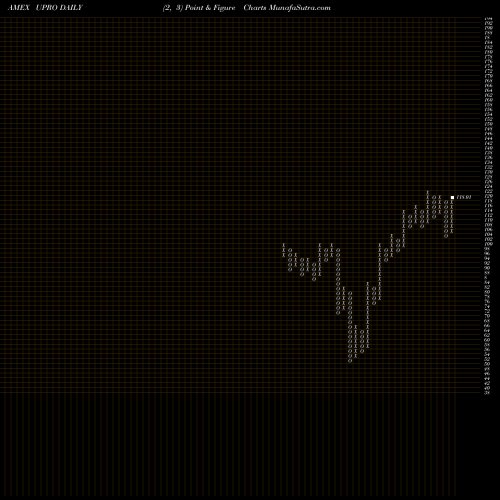 Free Point and Figure charts Ultrapro S&P 500 Proshares UPRO share AMEX Stock Exchange 