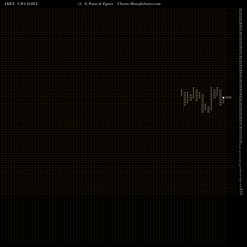 Free Point and Figure charts G-X Uranium ETF URA share AMEX Stock Exchange 