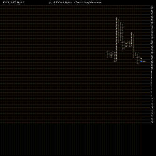 Free Point and Figure charts Euro Double Long ETN Market Vectors URR share AMEX Stock Exchange 