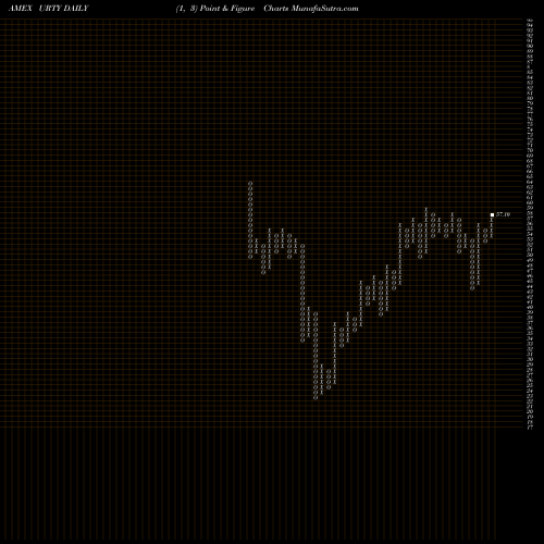 Free Point and Figure charts Ultrapro Russell 2000 Proshares URTY share AMEX Stock Exchange 