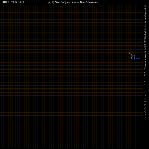 Free Point and Figure charts US Agriculture Index USAG share AMEX Stock Exchange 