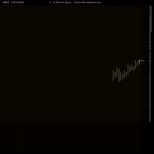 Free Point and Figure charts US Commodity Index USCI share AMEX Stock Exchange 