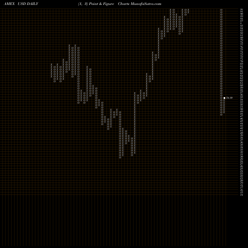 Free Point and Figure charts Ultra Semiconductors Proshares USD share AMEX Stock Exchange 
