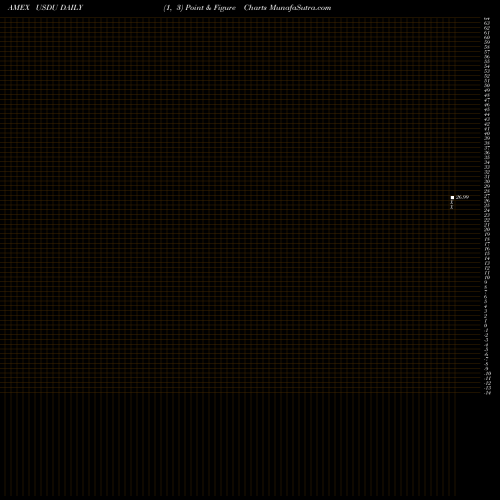 Free Point and Figure charts Wisdomtree Bloomberg USD Bullish USDU share AMEX Stock Exchange 