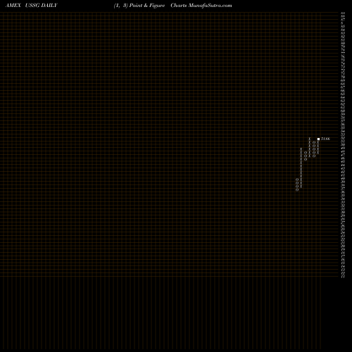 Free Point and Figure charts Xtrackers MSCI USA ESG Leaders Equity ETF USSG share AMEX Stock Exchange 