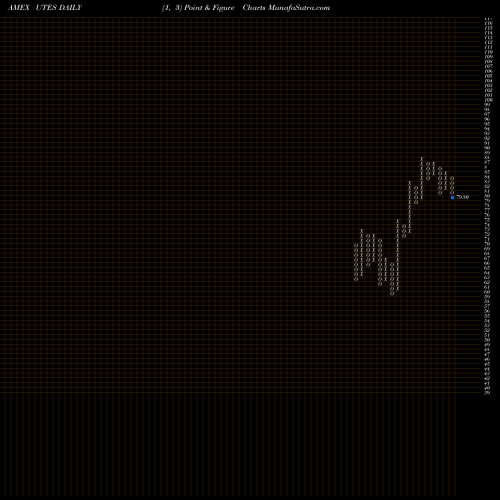 Free Point and Figure charts Reaves Utilities ETF UTES share AMEX Stock Exchange 