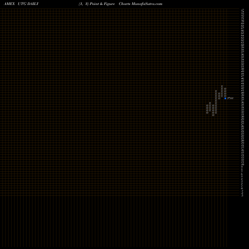 Free Point and Figure charts Reaves Utility UTG share AMEX Stock Exchange 