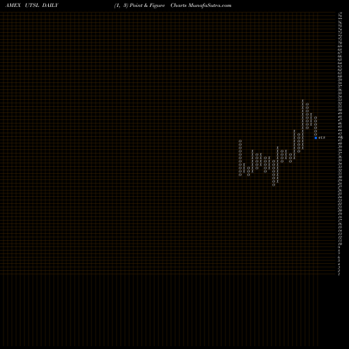 Free Point and Figure charts Utilities Bull 3X Direxion UTSL share AMEX Stock Exchange 