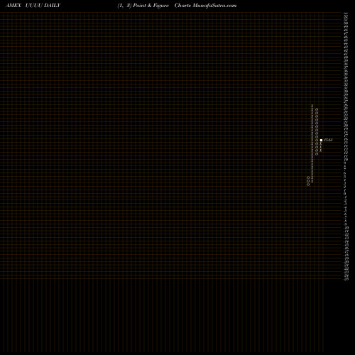 Free Point and Figure charts Energy Fuels Inc UUUU share AMEX Stock Exchange 