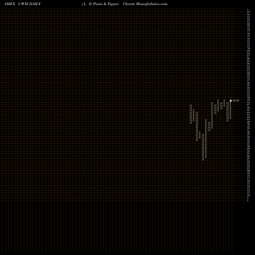 Free Point and Figure charts Ultra Russell 2000 Proshares UWM share AMEX Stock Exchange 