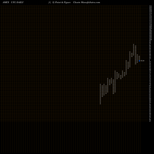 Free Point and Figure charts Ultra Financials Proshares UYG share AMEX Stock Exchange 