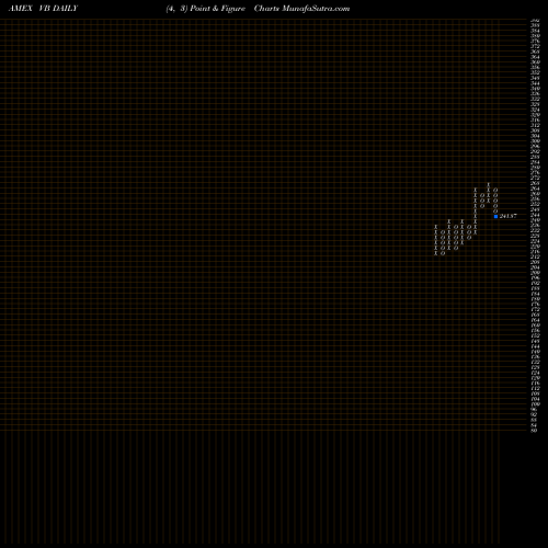 Free Point and Figure charts Smallcap ETF Vanguard VB share AMEX Stock Exchange 