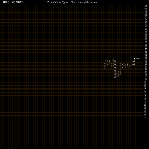 Free Point and Figure charts Energy ETF Vanguard VDE share AMEX Stock Exchange 