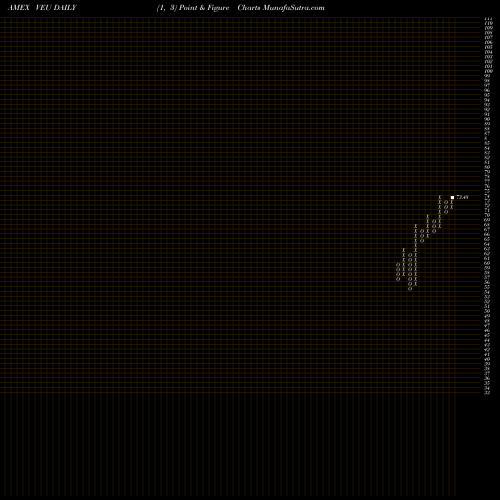 Free Point and Figure charts FTSE All-World Ex-US ETF Vanguard VEU share AMEX Stock Exchange 