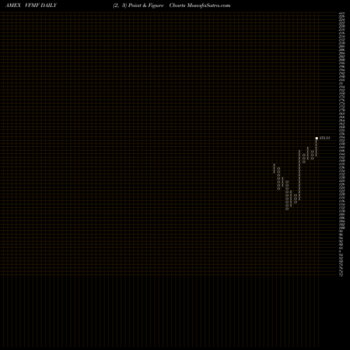 Free Point and Figure charts U.S. Multifactor Vanguard ETF VFMF share AMEX Stock Exchange 
