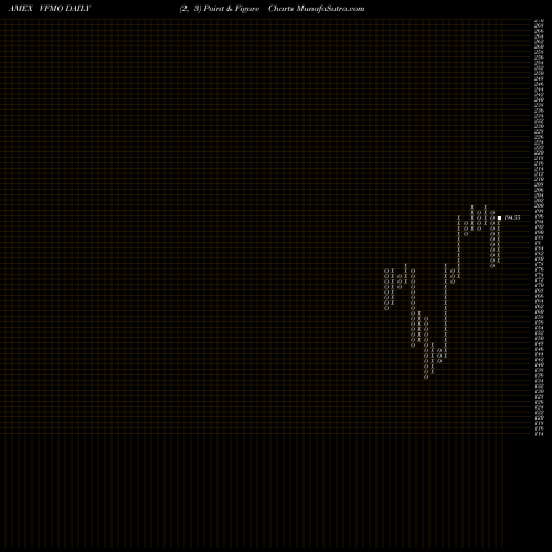 Free Point and Figure charts U.S. Momentum Factor Vanguard ETF VFMO share AMEX Stock Exchange 