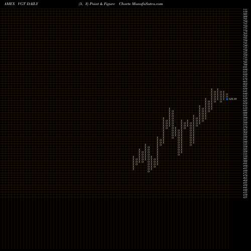 Free Point and Figure charts Information Technology ETF Vanguard VGT share AMEX Stock Exchange 