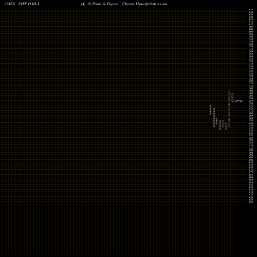 Free Point and Figure charts Healthcare ETF Vanguard VHT share AMEX Stock Exchange 