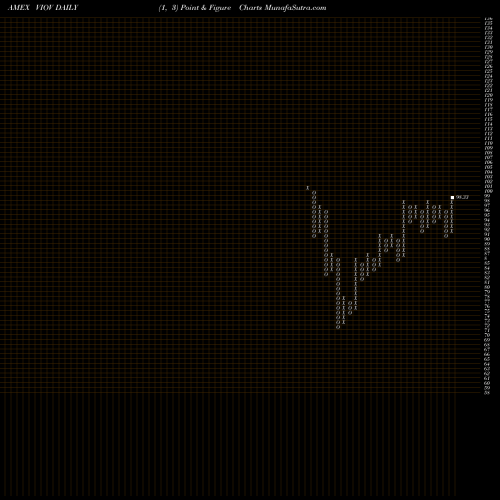 Free Point and Figure charts S&P Smallcap 600 Value Idx ETF Vanguard VIOV share AMEX Stock Exchange 