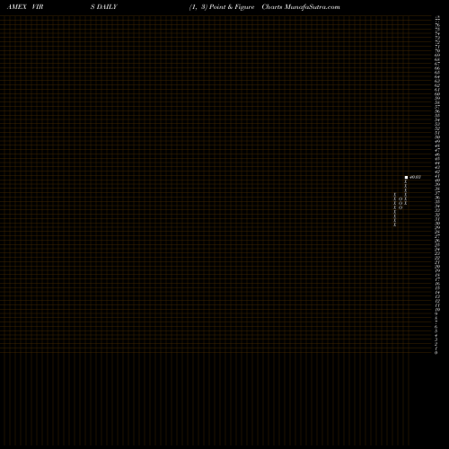 Free Point and Figure charts Pacer Biothreat Strategy ETF VIRS share AMEX Stock Exchange 