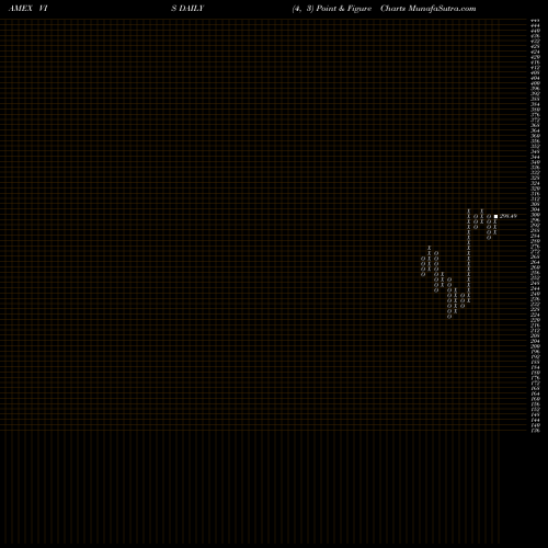 Free Point and Figure charts Industrials ETF Vanguard VIS share AMEX Stock Exchange 