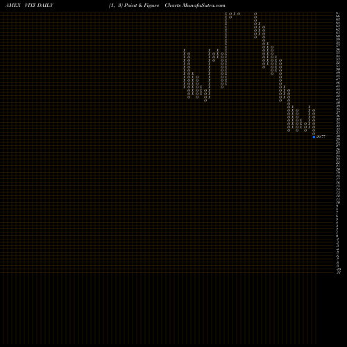 Free Point and Figure charts VIX Short-Term Futures ETF Proshares VIXY share AMEX Stock Exchange 