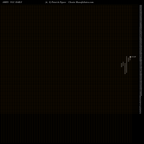 Free Point and Figure charts SPDR S&P 1500 Value Tilt ETF VLU share AMEX Stock Exchange 