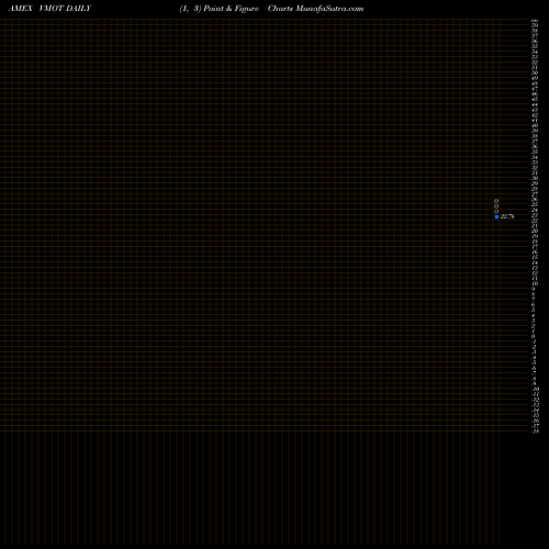 Free Point and Figure charts Alpha Architect Value Momentum Trend ETF VMOT share AMEX Stock Exchange 