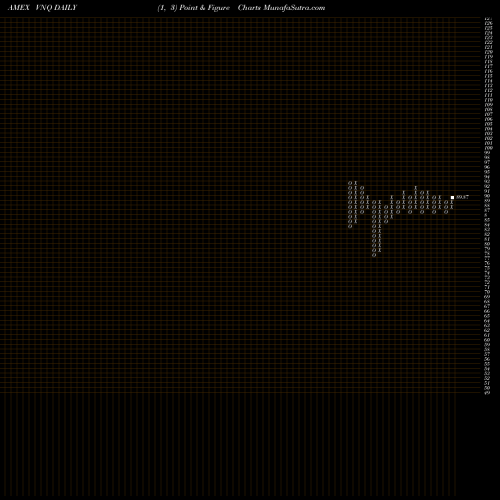 Free Point and Figure charts REIT Index ETF Vanguard VNQ share AMEX Stock Exchange 