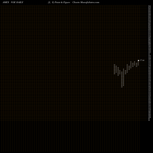Free Point and Figure charts Midcap Value ETF Vanguard VOE share AMEX Stock Exchange 