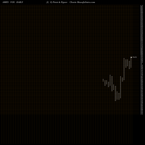 Free Point and Figure charts Telecom Services ETF Vanguard VOX share AMEX Stock Exchange 