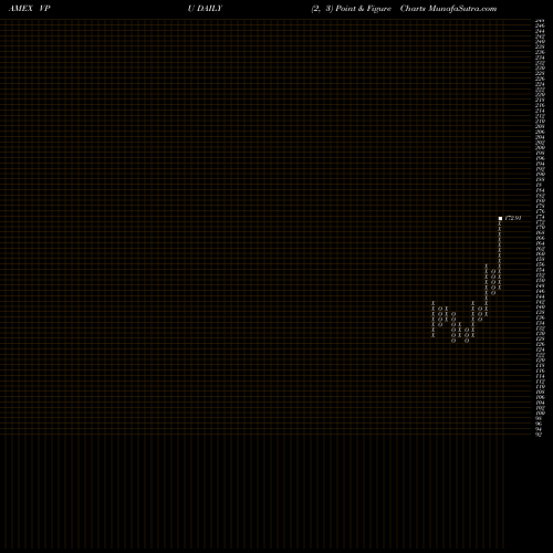 Free Point and Figure charts Utilities ETF Vanguard VPU share AMEX Stock Exchange 