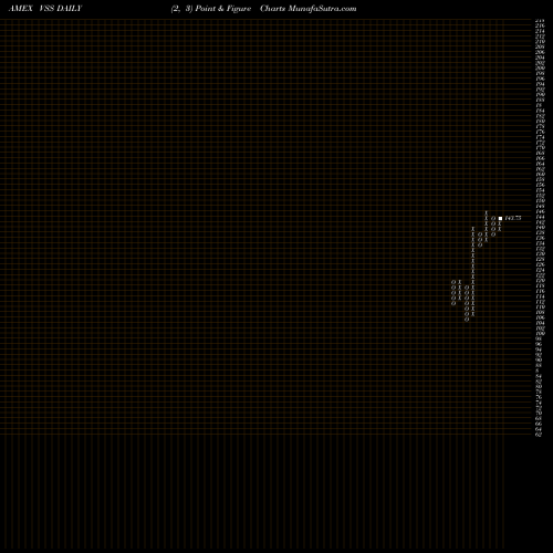 Free Point and Figure charts FTSE All-World Ex-US Smcp Idx ETF VSS share AMEX Stock Exchange 