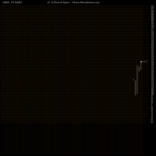 Free Point and Figure charts Total World Stock Index ETF Vanguard VT share AMEX Stock Exchange 