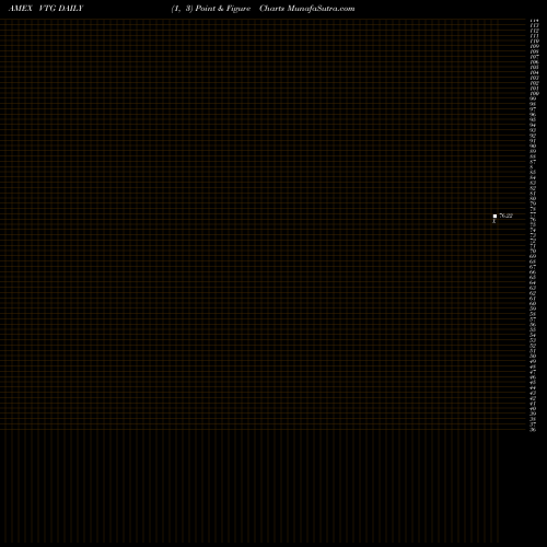 Free Point and Figure charts Vantage Drilling Company VTG share AMEX Stock Exchange 