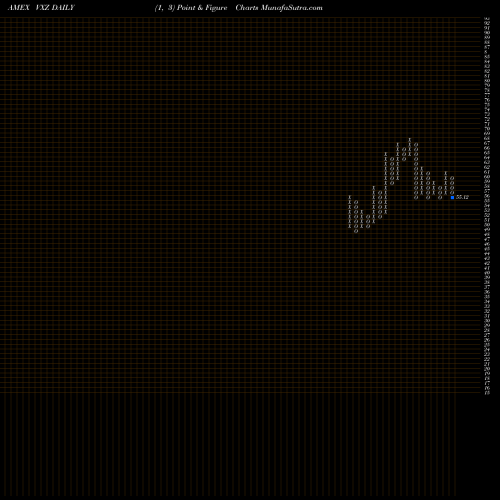 Free Point and Figure charts VIX Mid-Term Futures ETN Ipath VXZ share AMEX Stock Exchange 