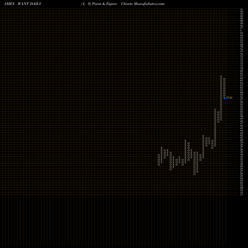 Free Point and Figure charts Consumer Discretionary Bull 3X Direxion WANT share AMEX Stock Exchange 