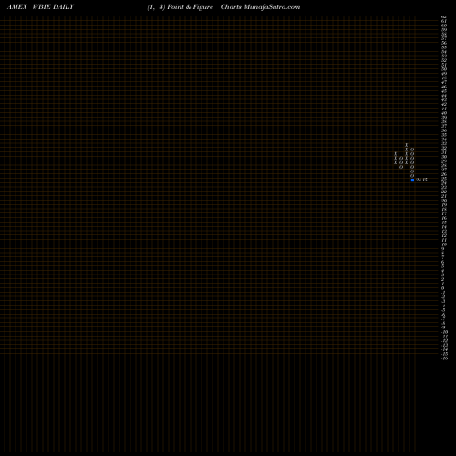 Free Point and Figure charts Wbi Large Cap Tactical Growth S WBIE share AMEX Stock Exchange 