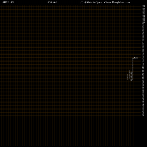 Free Point and Figure charts SPDR S&P Global Dividend WDIV share AMEX Stock Exchange 