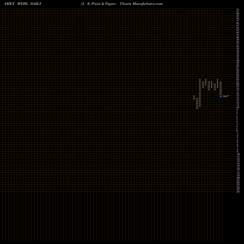 Free Point and Figure charts DJ Internet Bull 3X Direxion WEBL share AMEX Stock Exchange 