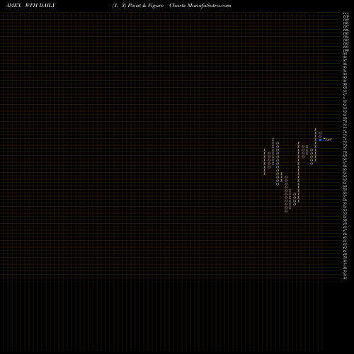 Free Point and Figure charts Work From Home ETF Direxion WFH share AMEX Stock Exchange 