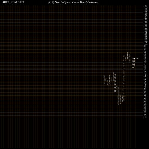 Free Point and Figure charts Esoterica Nextg Economy ETF WUGI share AMEX Stock Exchange 