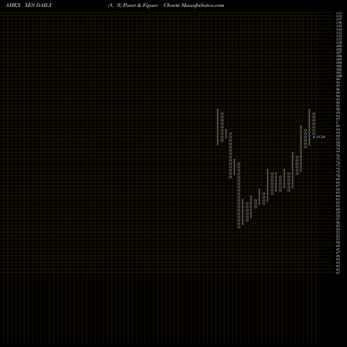 Free Point and Figure charts SPDR S&P Oil & Gas Equipment & Services XES share AMEX Stock Exchange 