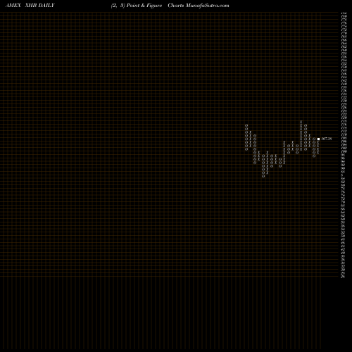 Free Point and Figure charts SPDR S&P Homebuilders XHB share AMEX Stock Exchange 