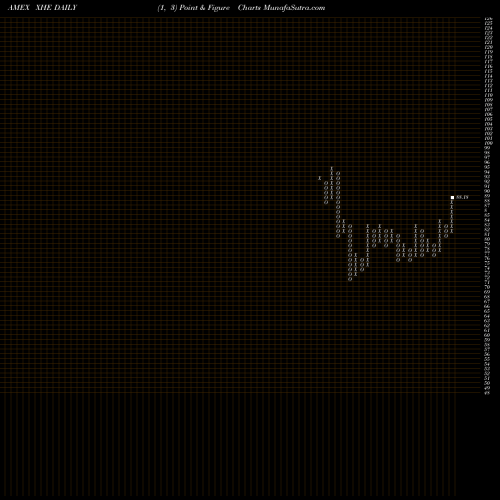 Free Point and Figure charts SPDR S&P Health Care Equipment XHE share AMEX Stock Exchange 