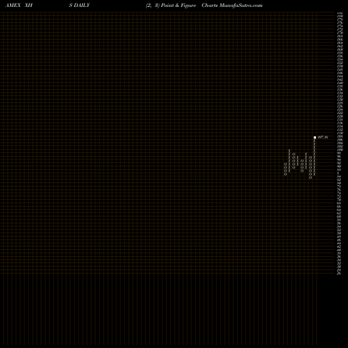 Free Point and Figure charts SPDR S&P Health Care Services XHS share AMEX Stock Exchange 