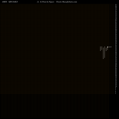 Free Point and Figure charts Ishares ESG Screened S&P Mid-Cap ETF XJH share AMEX Stock Exchange 