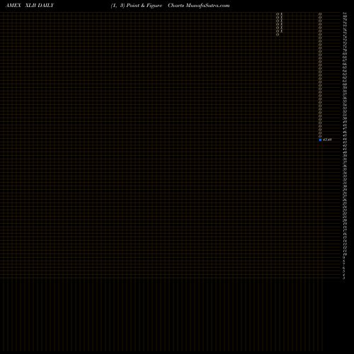 Free Point and Figure charts Materials Select Sector SPDR XLB share AMEX Stock Exchange 