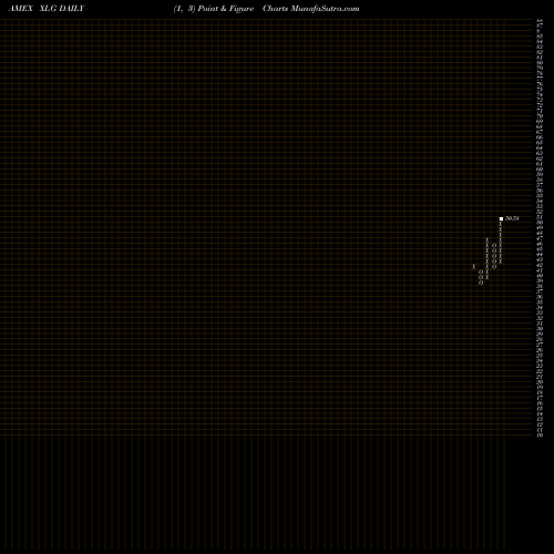 Free Point and Figure charts Russell Top 50 Guggenheim XLG share AMEX Stock Exchange 