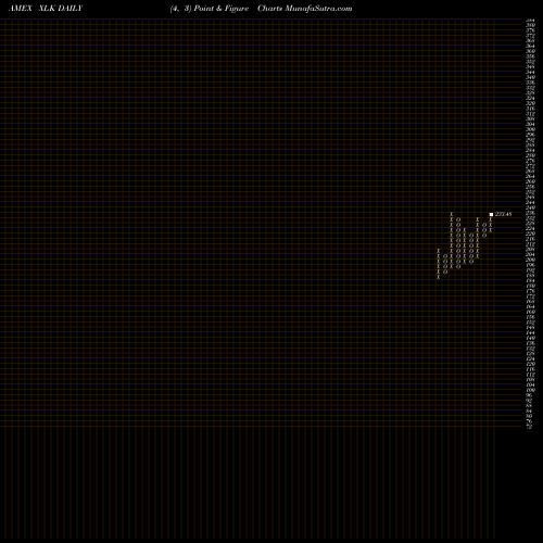 Free Point and Figure charts Technology Select Sector SPDR XLK share AMEX Stock Exchange 